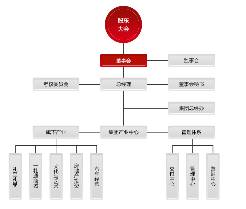 深圳禮品公司_禮至集團組織架構(gòu)圖
