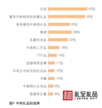 給你看點(diǎn)有用的：中秋節(jié)送禮數(shù)據(jù)，中秋節(jié)該送什么禮物好？